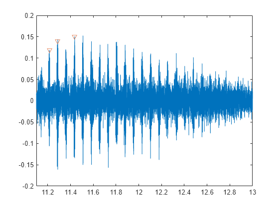 Figure contains an axes object. The axes object contains 2 objects of type line. One or more of the lines displays its values using only markers