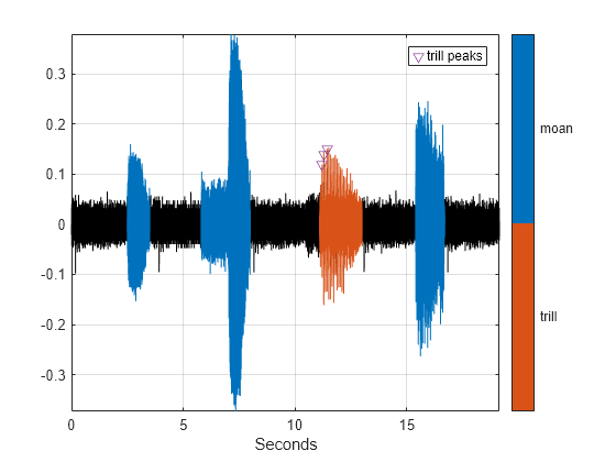 Figure contains an axes object. The axes object with xlabel Seconds contains 4 objects of type line. One or more of the lines displays its values using only markers This object represents trill peaks.