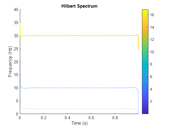 Hilbert Huang Transform Matlab Hht Mathworks Australia