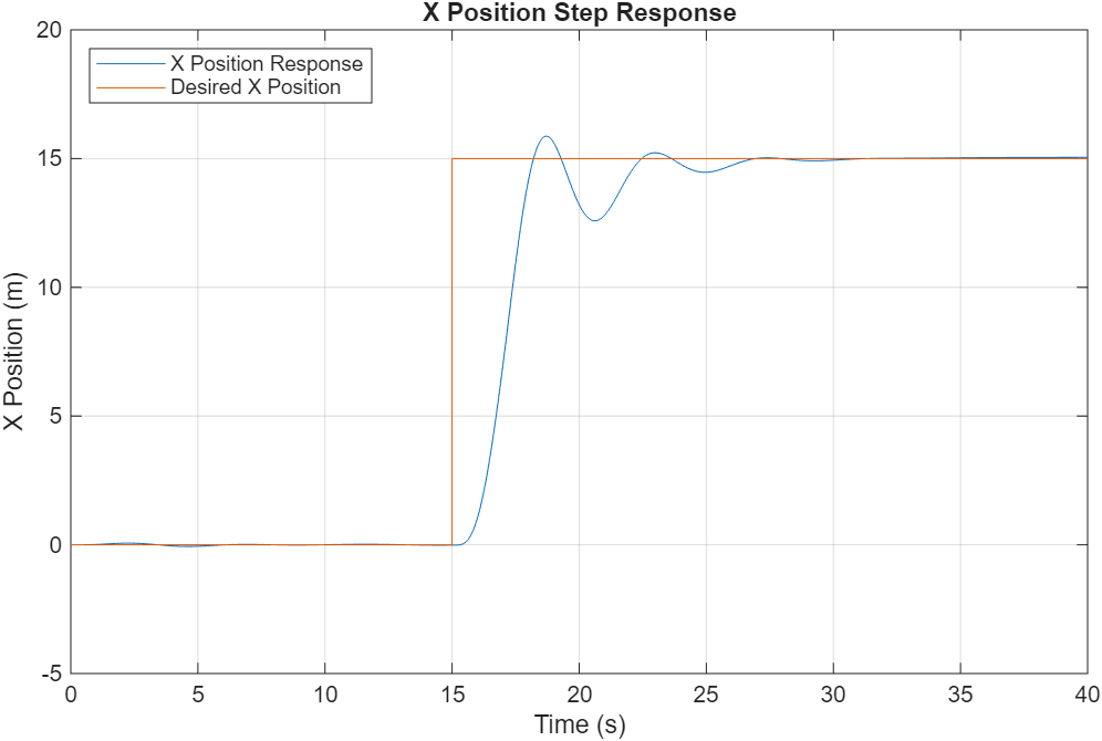 Design and Tune Quadcopter Position Controller for PX4 Autopilot