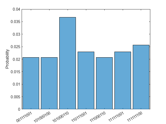 Figure contains an axes object. The axes object with ylabel Probability contains an object of type categoricalhistogram.