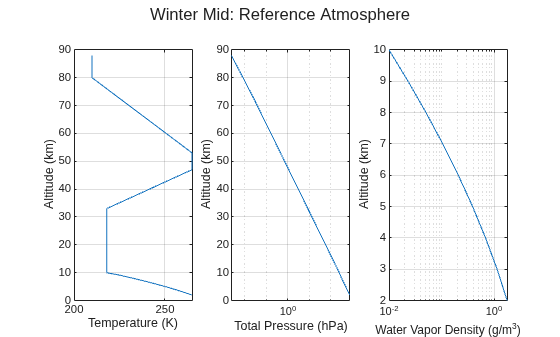 Figure Winter Mid: Reference Atmosphere contains 3 axes objects and another object of type subplottext. Axes object 1 with xlabel Temperature (K), ylabel Altitude (km) contains an object of type line. Axes object 2 with xlabel Total Pressure (hPa), ylabel Altitude (km) contains an object of type line. Axes object 3 with xlabel Water Vapor Density (g/m^{3}), ylabel Altitude (km) contains an object of type line.