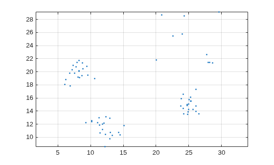 Figure contains an axes object. The axes contains a line object which displays its values using only markers.