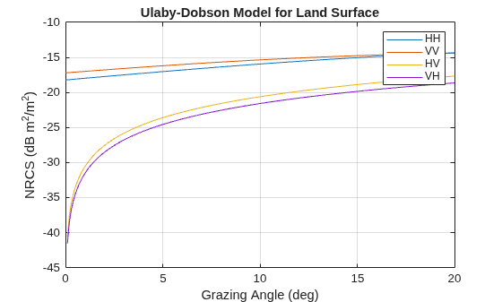Figure contains an axes object. The axes object with title Ulaby-Dobson Model for Land Surface, xlabel Grazing Angle (deg), ylabel NRCS (dB m Squared baseline /m Squared baseline ) contains 4 objects of type line. These objects represent HH, VV, HV, VH.