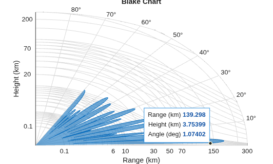 Figure contains an axes object. The axes object with title Blake Chart, xlabel Range (km), ylabel Height (km) contains 14 objects of type patch, text, line.