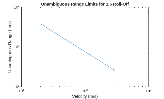 Figure contains an axes object. The axes object with title Unambiguous Range Limits for 1.5 Roll-Off, xlabel Velocity (m/s), ylabel Unambiguous Range (nmi) contains an object of type line.