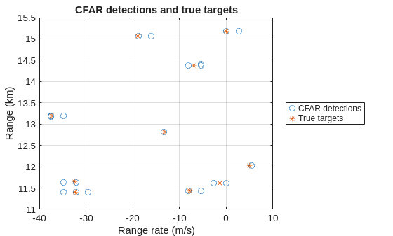 Figure contains an axes object. The axes object with title CFAR detections and true targets, xlabel Range rate (m/s), ylabel Range (km) contains 2 objects of type line. One or more of the lines displays its values using only markers These objects represent CFAR detections, True targets.