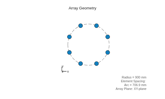 Figure contains an axes object. The hidden axes object with xlabel x axis (Az 0 El 0) -->, ylabel y axis --> contains 8 objects of type scatter, line, text.