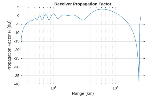 Figure contains an axes object. The axes object with title Receiver Propagation Factor, xlabel Range (km), ylabel Propagation Factor F_t (dB) contains an object of type line.