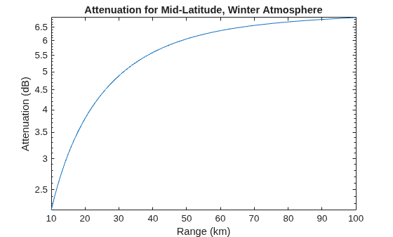 Figure contains an axes object. The axes object with title Attenuation for Mid-Latitude, Winter Atmosphere, xlabel Range (km), ylabel Attenuation (dB) contains an object of type line.
