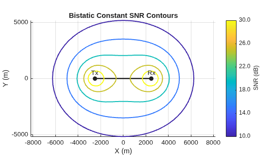 Figure contains an axes object. The axes object with title Bistatic Constant SNR Contours, xlabel X (m), ylabel Y (m) contains 14 objects of type line, text. One or more of the lines displays its values using only markers