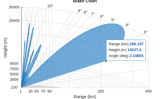 Figure contains an axes object. The axes object with title Blake Chart, xlabel Range (km), ylabel Height (m) contains 18 objects of type patch, text, line.
