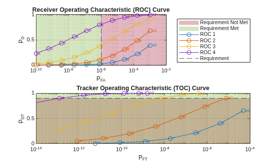 Figure Operating Characteristics contains 2 axes objects. Axes object 1 with title Receiver Operating Characteristic (ROC) Curve, xlabel P_{FA}, ylabel P_D contains 47 objects of type patch, line, text, constantline. These objects represent Requirement Not Met, Requirement Met, ROC 1, ROC 2, ROC 3, ROC 4, Requirement. Axes object 2 with title Tracker Operating Characteristic (TOC) Curve, xlabel P_{FT}, ylabel P_{DT} contains 47 objects of type patch, line, text, constantline. These objects represent Requirement Not Met, Requirement Met, Requirement.
