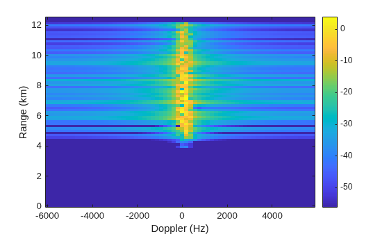 Figure contains an axes object. The axes object with xlabel Doppler (Hz), ylabel Range (km) contains an object of type image.