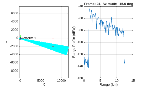 Figure contains 2 axes objects. Axes object 1 with title Frame: 31, Azimuth: -15.0 deg, xlabel Range (km), ylabel Range Profile (dBW) contains an object of type line. Axes object 2 with xlabel X, ylabel Y contains 12 objects of type line, quiver, text. One or more of the lines displays its values using only markers