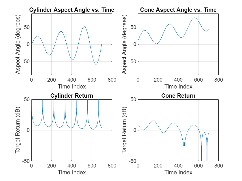Figure contains 4 axes objects. Axes object 1 with title Cylinder Aspect Angle vs. Time, xlabel Time Index, ylabel Aspect Angle (degrees) contains an object of type line. Axes object 2 with title Cylinder Return, xlabel Time Index, ylabel Target Return (dB) contains an object of type line. Axes object 3 with title Cone Aspect Angle vs. Time, xlabel Time Index, ylabel Aspect Angle (degrees) contains an object of type line. Axes object 4 with title Cone Return, xlabel Time Index, ylabel Target Return (dB) contains an object of type line.