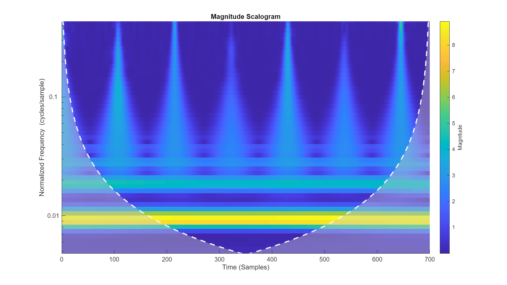 Figure contains an axes object. The axes object with title Magnitude Scalogram, xlabel Time (Samples), ylabel Normalized Frequency (cycles/sample) contains 3 objects of type image, line, area.