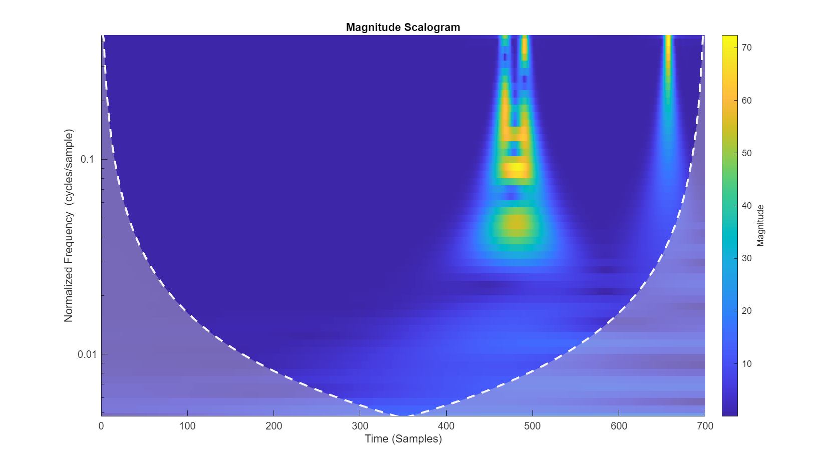 Figure contains an axes object. The axes object with title Magnitude Scalogram, xlabel Time (Samples), ylabel Normalized Frequency (cycles/sample) contains 3 objects of type image, line, area.