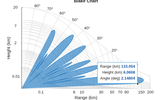 Figure contains an axes object. The axes object with title Blake Chart, xlabel Range (km), ylabel Height (km) contains 14 objects of type patch, text, line.