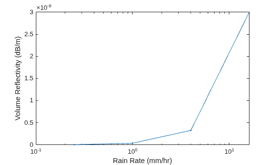 Figure contains an axes object. The axes object with xlabel Rain Rate (mm/hr), ylabel Volume Reflectivity (dB/m) contains an object of type line.