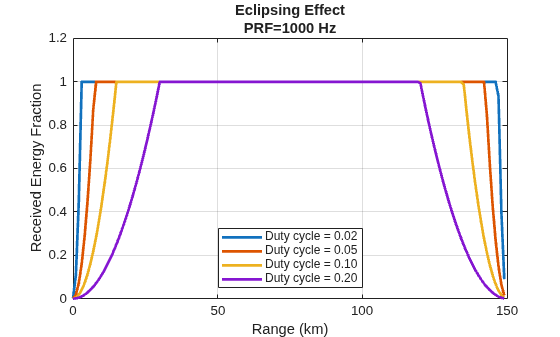 Figure contains an axes object. The axes object with title Eclipsing Effect PRF=1000 Hz, xlabel Range (km), ylabel Received Energy Fraction contains 4 objects of type line. These objects represent Duty cycle = 0.02, Duty cycle = 0.05, Duty cycle = 0.10, Duty cycle = 0.20.