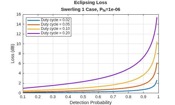 Figure contains an axes object. The axes object with title Eclipsing Loss Swerling 1 Case, P indexOf fa baseline = 1 e- 06, xlabel Detection Probability, ylabel Loss (dB) contains 4 objects of type line. These objects represent Duty cycle = 0.02, Duty cycle = 0.05, Duty cycle = 0.10, Duty cycle = 0.20.