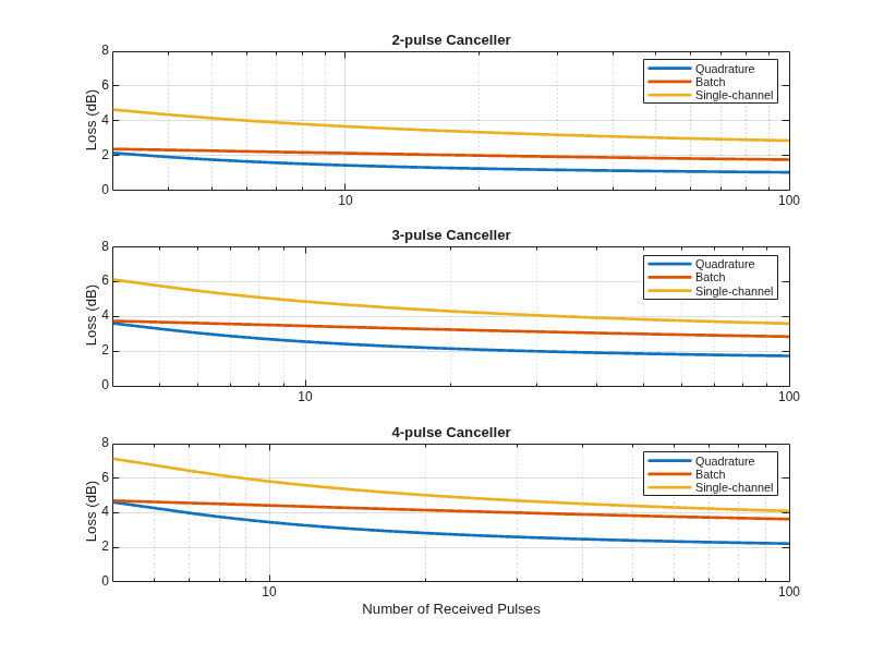 Figure contains 3 axes objects. Axes object 1 with title 2-pulse Canceller, ylabel Loss (dB) contains 3 objects of type line. These objects represent Quadrature, Batch, Single-channel. Axes object 2 with title 3-pulse Canceller, ylabel Loss (dB) contains 3 objects of type line. These objects represent Quadrature, Batch, Single-channel. Axes object 3 with title 4-pulse Canceller, xlabel Number of Received Pulses, ylabel Loss (dB) contains 3 objects of type line. These objects represent Quadrature, Batch, Single-channel.