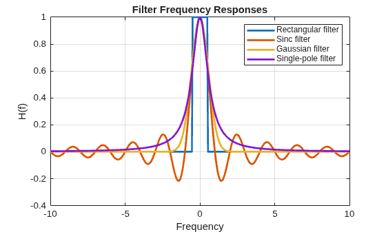 Figure contains an axes object. The axes object with title Filter Frequency Responses, xlabel Frequency, ylabel H(f) contains 4 objects of type line. These objects represent Rectangular filter, Sinc filter, Gaussian filter, Single-pole filter.