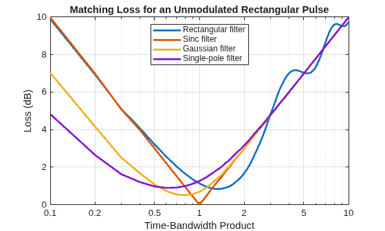 Figure contains an axes object. The axes object with title Matching Loss for an Unmodulated Rectangular Pulse, xlabel Time-Bandwidth Product, ylabel Loss (dB) contains 4 objects of type line. These objects represent Rectangular filter, Sinc filter, Gaussian filter, Single-pole filter.