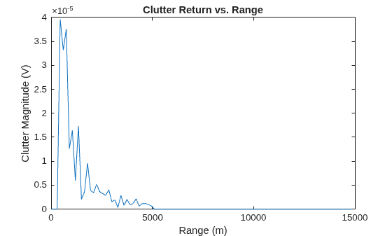 Figure contains an axes object. The axes object with title Clutter Return vs. Range, xlabel Range (m), ylabel Clutter Magnitude (V) contains an object of type line.
