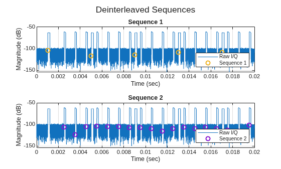 Figure contains 2 axes objects. Axes object 1 with title Sequence 1, xlabel Time (sec), ylabel Magnitude (dB) contains 2 objects of type line. One or more of the lines displays its values using only markers These objects represent Raw I/Q, Sequence 1. Axes object 2 with title Sequence 2, xlabel Time (sec), ylabel Magnitude (dB) contains 2 objects of type line. One or more of the lines displays its values using only markers These objects represent Raw I/Q, Sequence 2.