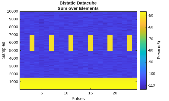 Figure contains an axes object. The axes object with title Bistatic Datacube Sum over Elements, xlabel Pulses, ylabel Samples contains an object of type image.