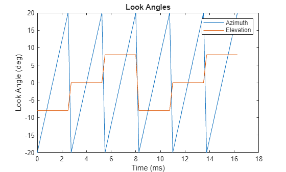 Figure contains an axes object. The axes object with title Look Angles, xlabel Time (ms), ylabel Look Angle (deg) contains 2 objects of type line. These objects represent Azimuth, Elevation.