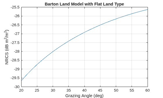 Figure contains an axes object. The axes object with title Barton Land Model with Flat Land Type, xlabel Grazing Angle (deg), ylabel NRCS (dB m Squared baseline /m Squared baseline ) contains an object of type line.