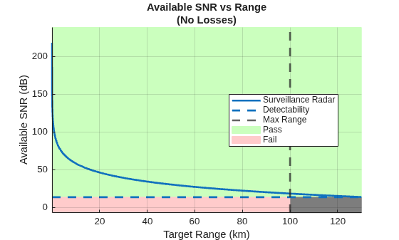 Figure contains an axes object. The axes object with title Available SNR vs Range (No Losses), xlabel Target Range (km), ylabel Available SNR (dB) contains 6 objects of type patch, line, constantline. These objects represent Pass, Fail, Surveillance Radar, Detectability, Max Range.