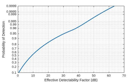 Figure contains an axes object. The axes object with xlabel Effective Detectability Factor (dB), ylabel Probability of Detection contains an object of type line.