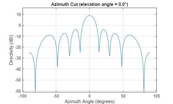 Figure contains an axes object. The axes object with title Azimuth Cut (elevation angle = 0.0°), xlabel Azimuth Angle (degrees), ylabel Directivity (dBi) contains an object of type line. This object represents 77.975 GHz.