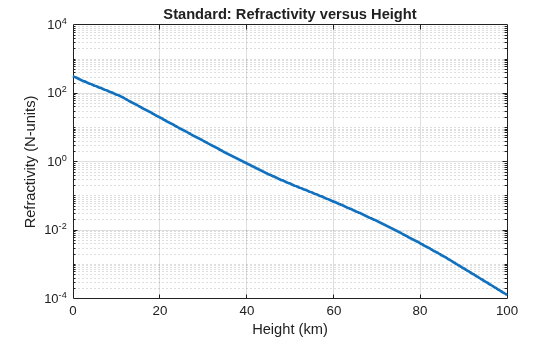 Figure contains an axes object. The axes object with title Standard: Refractivity versus Height, xlabel Height (km), ylabel Refractivity (N-units) contains an object of type line.