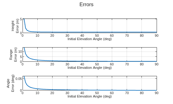 Figure contains 3 axes objects and another object of type subplottext. Axes object 1 with xlabel Initial Elevation Angle (deg), ylabel Height Error (m) contains an object of type line. Axes object 2 with xlabel Initial Elevation Angle (deg), ylabel Range Error (m) contains an object of type line. Axes object 3 with xlabel Initial Elevation Angle (deg), ylabel Angle Error (deg) contains an object of type line.