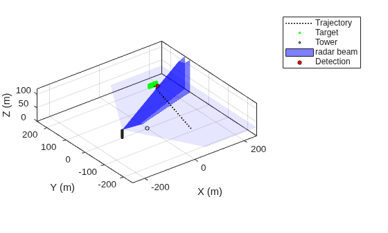 Figure contains an axes object. The axes object with xlabel X (m), ylabel Y (m) contains 6 objects of type line, patch. One or more of the lines displays its values using only markers These objects represent Trajectory, Target, Tower, radar beam, Detection.