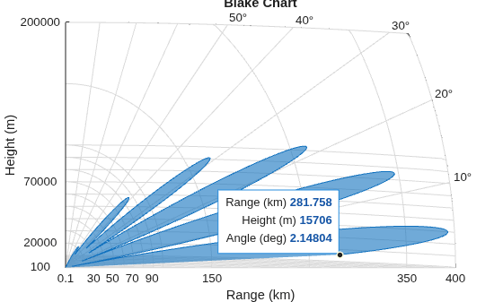 Figure contains an axes object. The axes object with title Blake Chart, xlabel Range (km), ylabel Height (m) contains 14 objects of type patch, text, line.