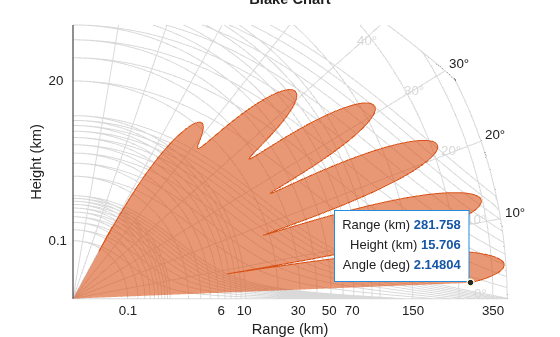 Figure contains an axes object. The axes object with title Blake Chart, xlabel Range (km), ylabel Height (km) contains 24 objects of type patch, text, line.