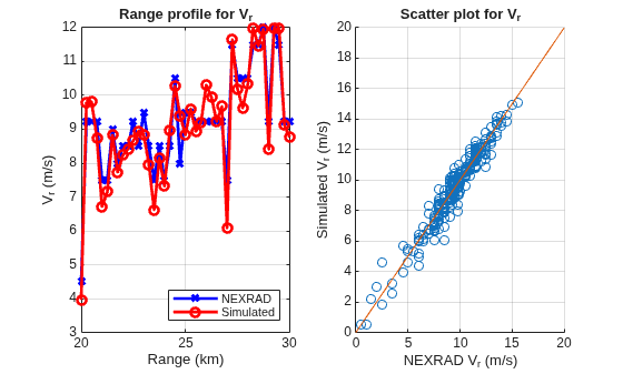 Figure contains 2 axes objects. Axes object 1 with title Range profile for V indexOf r baseline, xlabel Range (km), ylabel V_{r} (m/s) contains 2 objects of type line. These objects represent NEXRAD, Simulated. Axes object 2 with title Scatter plot for V indexOf r baseline, xlabel NEXRAD V_{r} (m/s), ylabel Simulated V_{r} (m/s) contains 2 objects of type scatter, line.