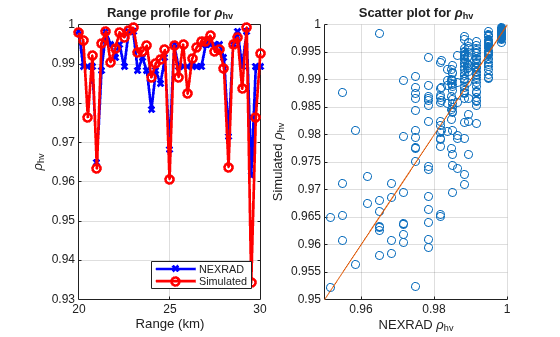 Figure contains 2 axes objects. Axes object 1 with title Range profile for rho indexOf hv baseline, xlabel Range (km), ylabel \rho_{hv} contains 2 objects of type line. These objects represent NEXRAD, Simulated. Axes object 2 with title Scatter plot for rho indexOf hv baseline, xlabel NEXRAD \rho_{hv}, ylabel Simulated \rho_{hv} contains 2 objects of type scatter, line.