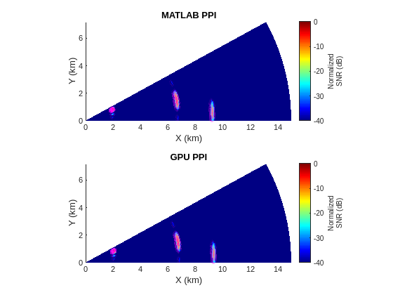 Accelerating Radar Signal Processing Using GPU