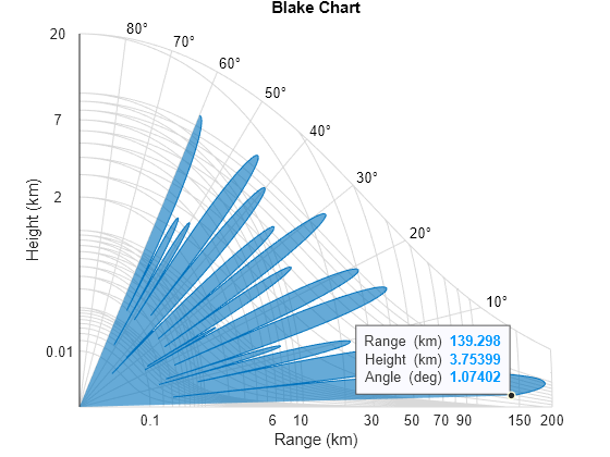 Figure contains an axes object. The axes object with title Blake Chart, xlabel Range (km), ylabel Height (km) contains 14 objects of type patch, text, line. One or more of the lines displays its values using only markers