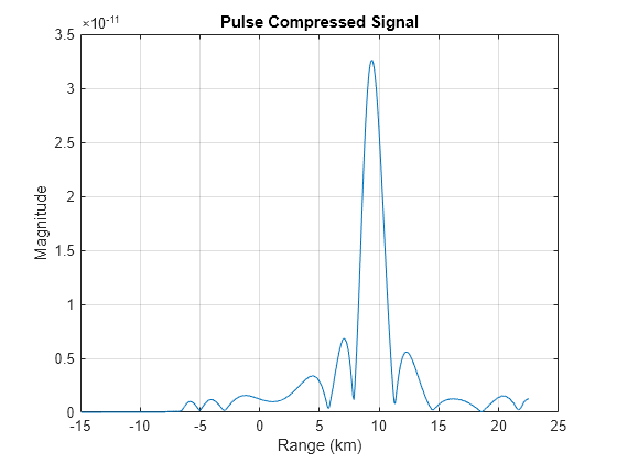 Frequency Agility in Radar, Communications, and EW Systems