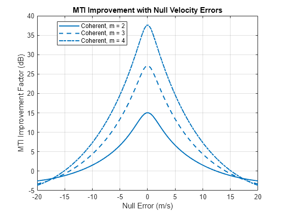 MTI Improvement Factor for Land-Based Radar