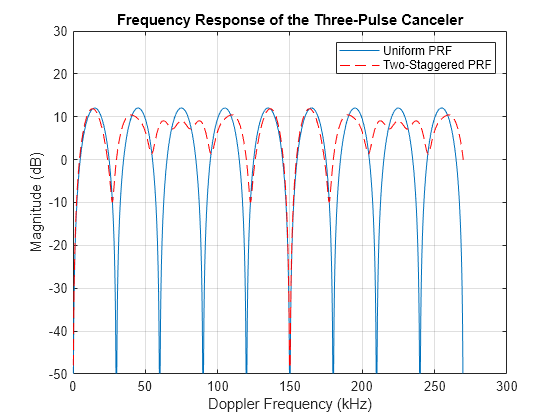 Figure contains an axes object. The axes object with title Frequency Response of the Three-Pulse Canceler, xlabel Doppler Frequency (kHz), ylabel Magnitude (dB) contains 2 objects of type line. These objects represent Uniform PRF, Two-Staggered PRF.