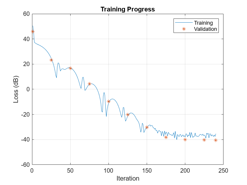 Figure contains an axes object. The axes object with title Training Progress, xlabel Iteration, ylabel Loss (dB) contains 2 objects of type line. One or more of the lines displays its values using only markers These objects represent Training, Validation.